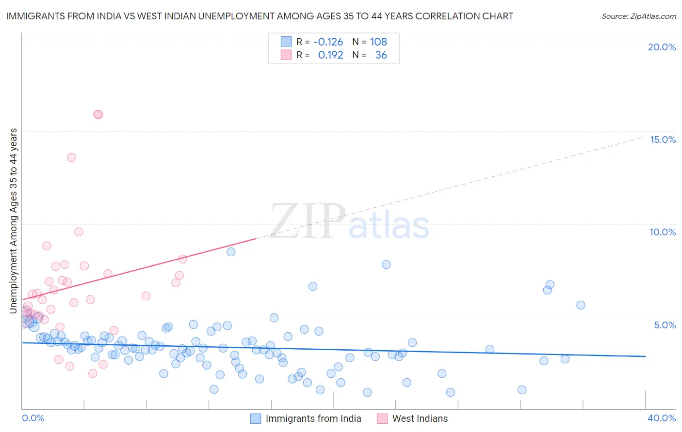 Immigrants from India vs West Indian Unemployment Among Ages 35 to 44 years