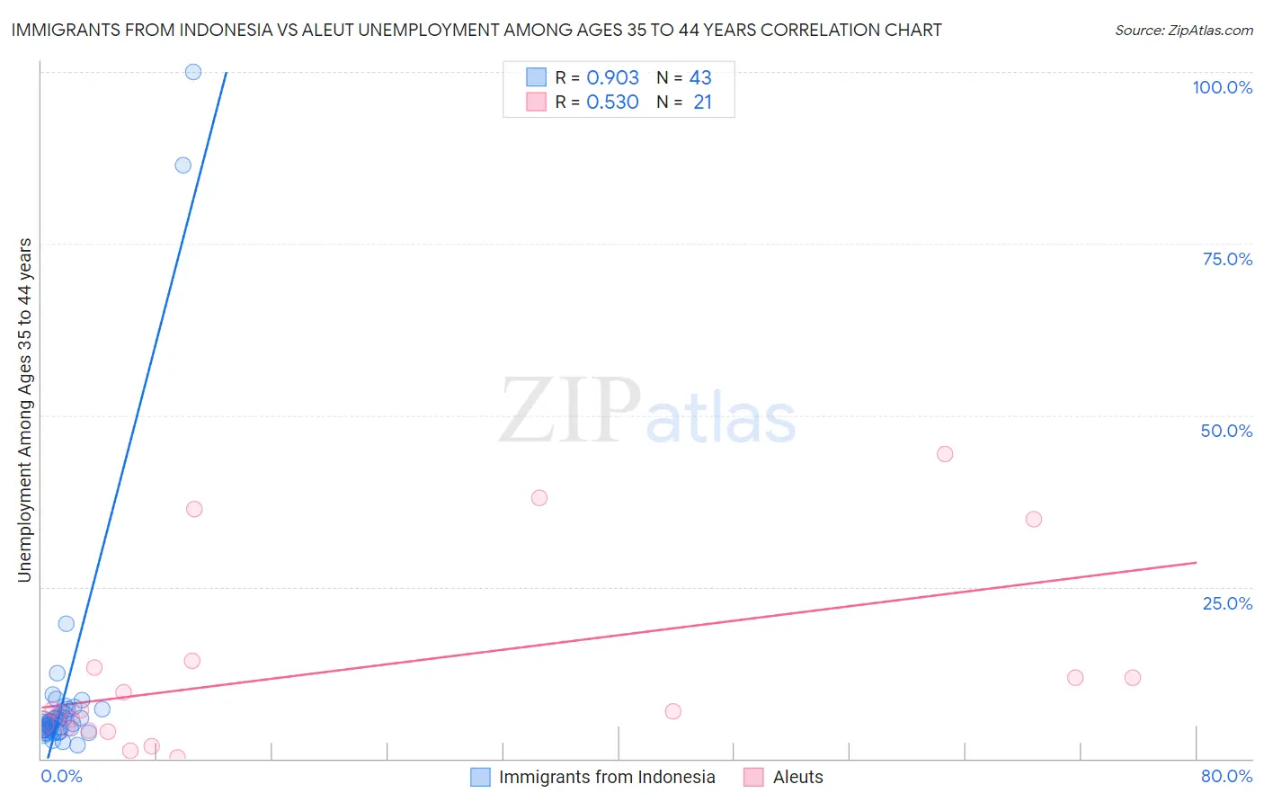 Immigrants from Indonesia vs Aleut Unemployment Among Ages 35 to 44 years