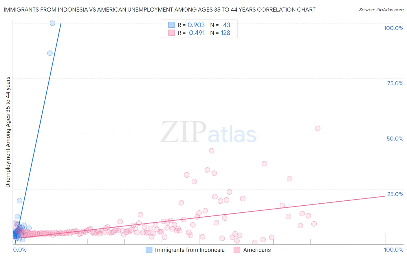 Immigrants from Indonesia vs American Unemployment Among Ages 35 to 44 years