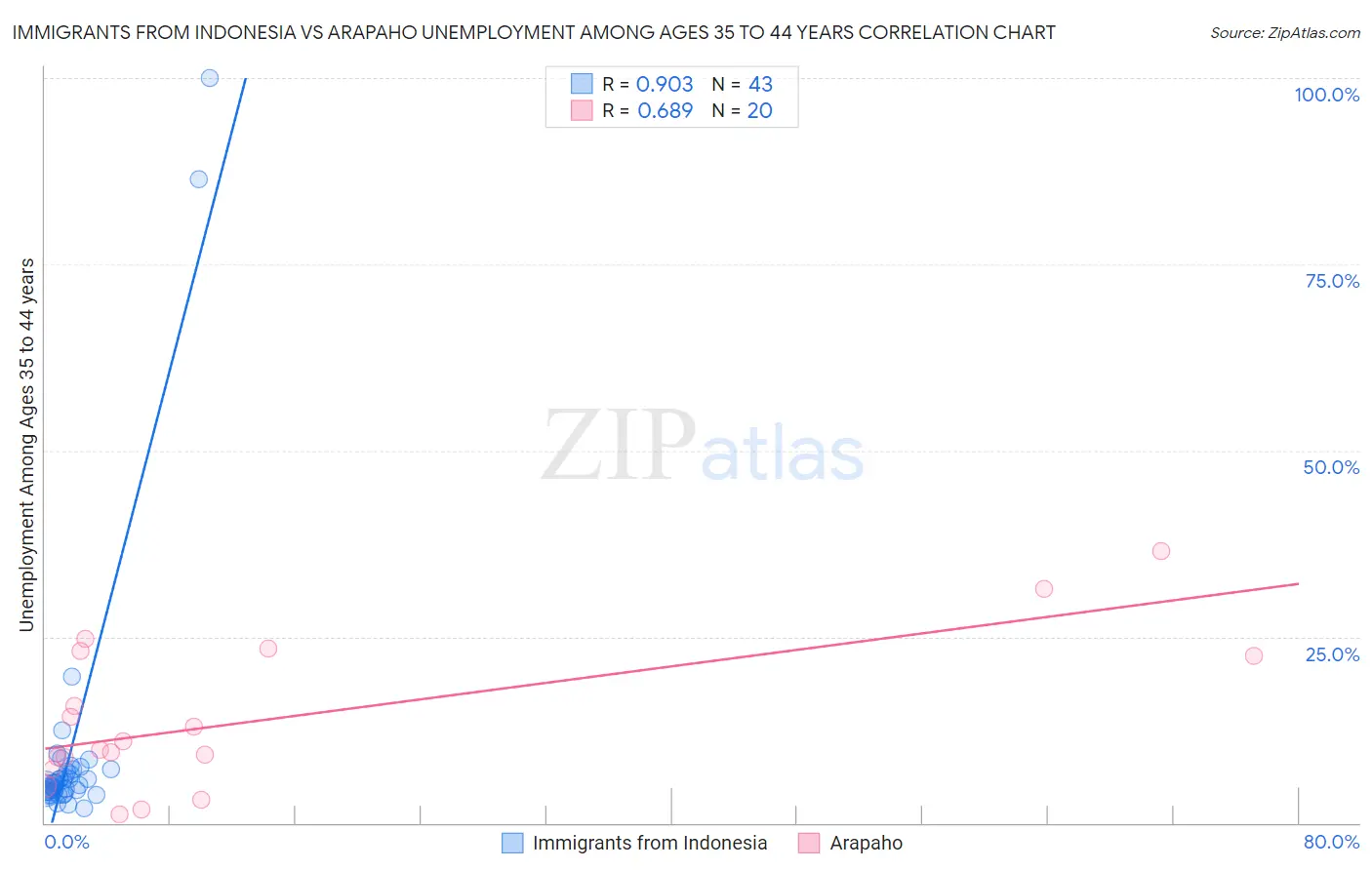 Immigrants from Indonesia vs Arapaho Unemployment Among Ages 35 to 44 years