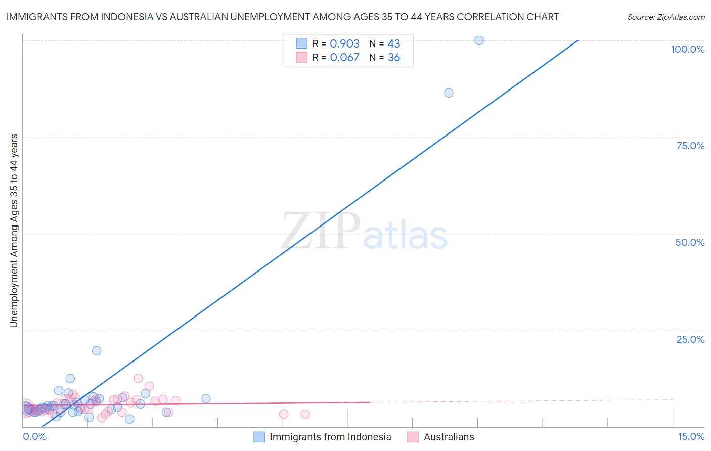 Immigrants from Indonesia vs Australian Unemployment Among Ages 35 to 44 years