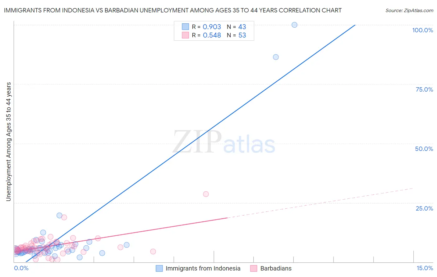 Immigrants from Indonesia vs Barbadian Unemployment Among Ages 35 to 44 years