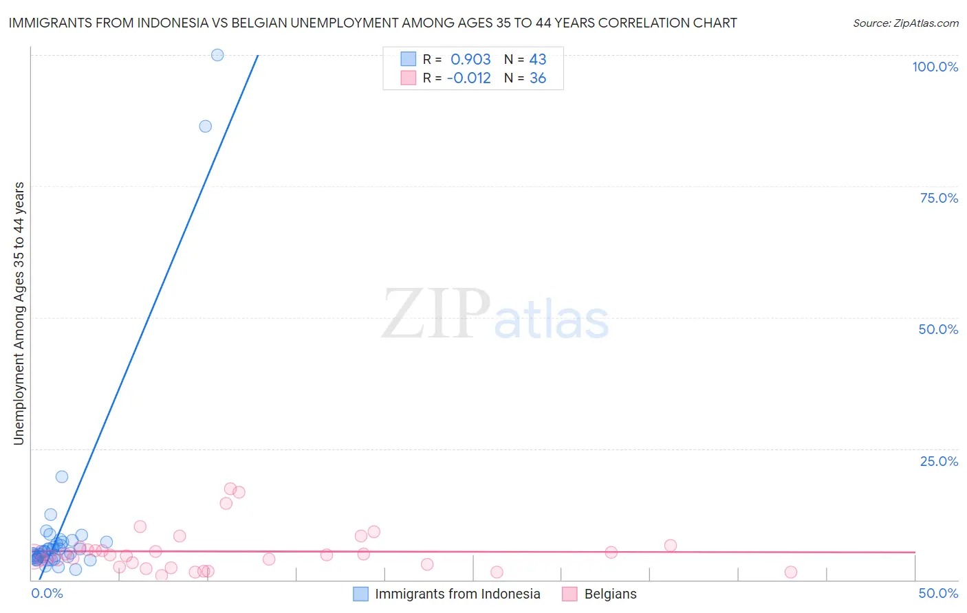 Immigrants from Indonesia vs Belgian Unemployment Among Ages 35 to 44 years