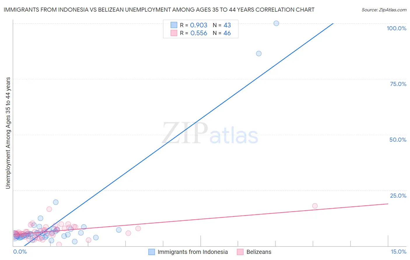 Immigrants from Indonesia vs Belizean Unemployment Among Ages 35 to 44 years