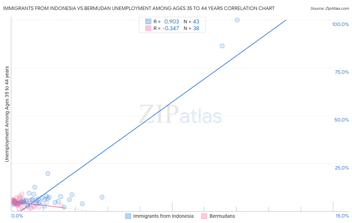 Immigrants from Indonesia vs Bermudan Unemployment Among Ages 35 to 44 years