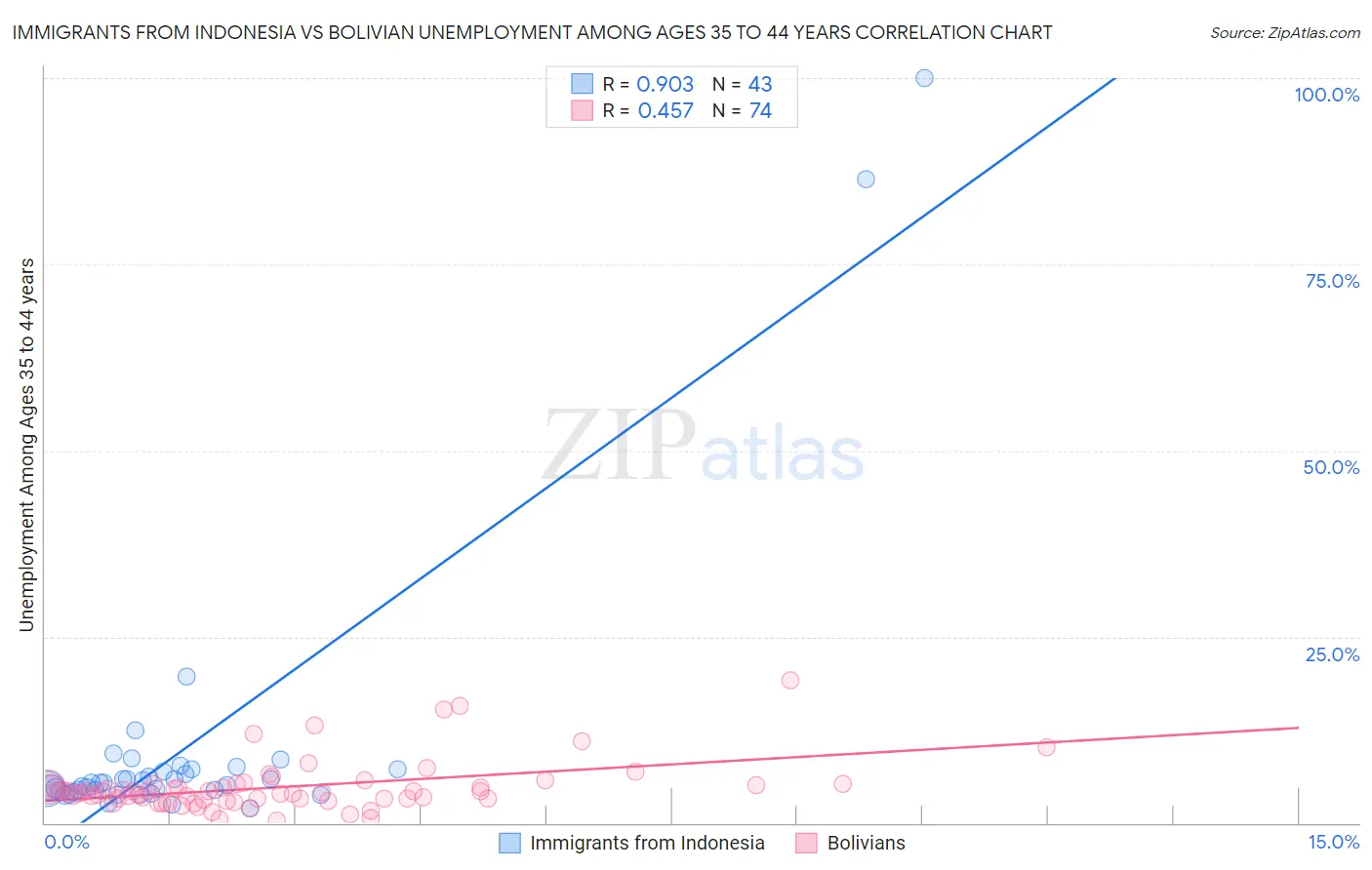 Immigrants from Indonesia vs Bolivian Unemployment Among Ages 35 to 44 years