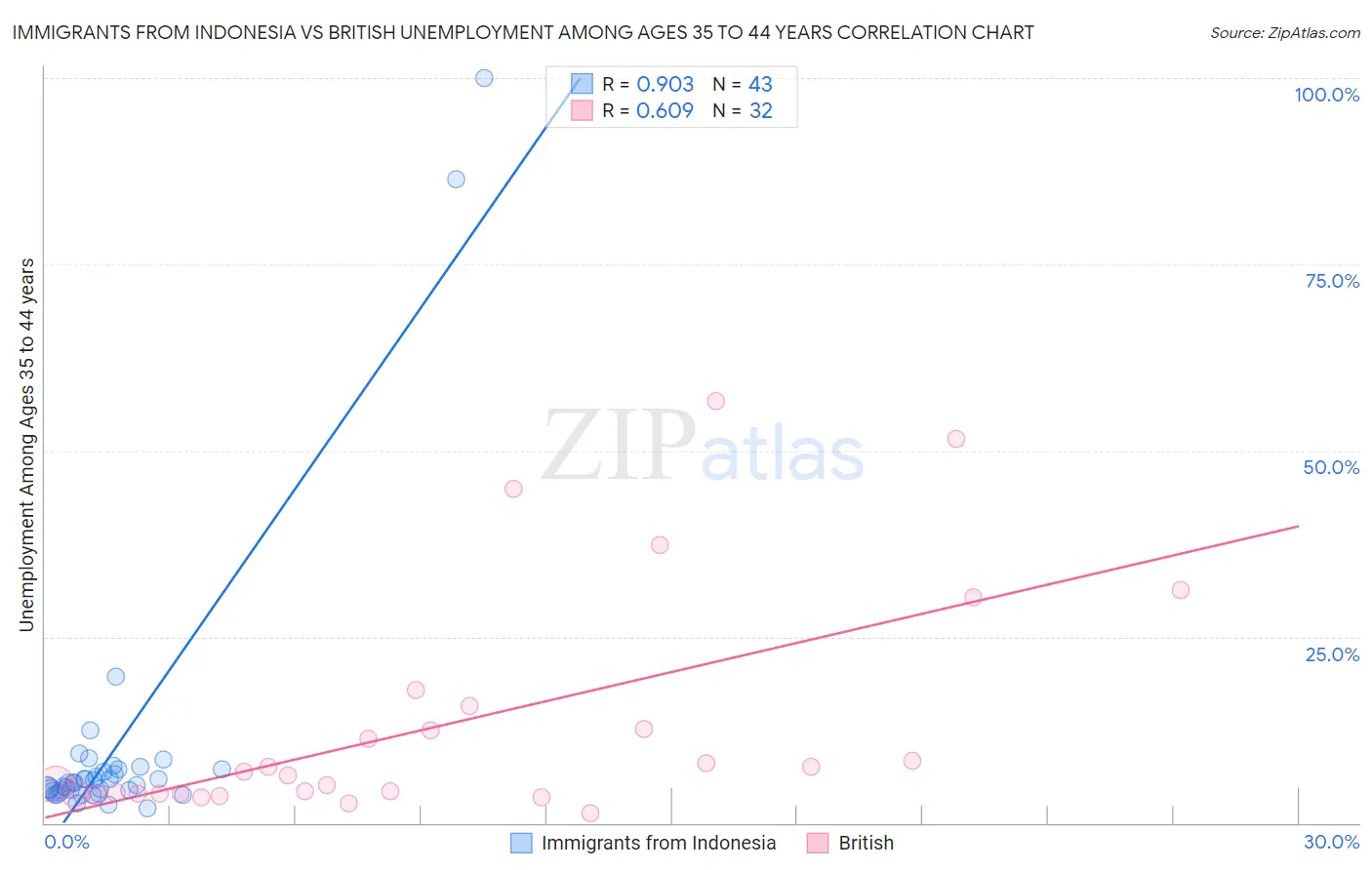 Immigrants from Indonesia vs British Unemployment Among Ages 35 to 44 years