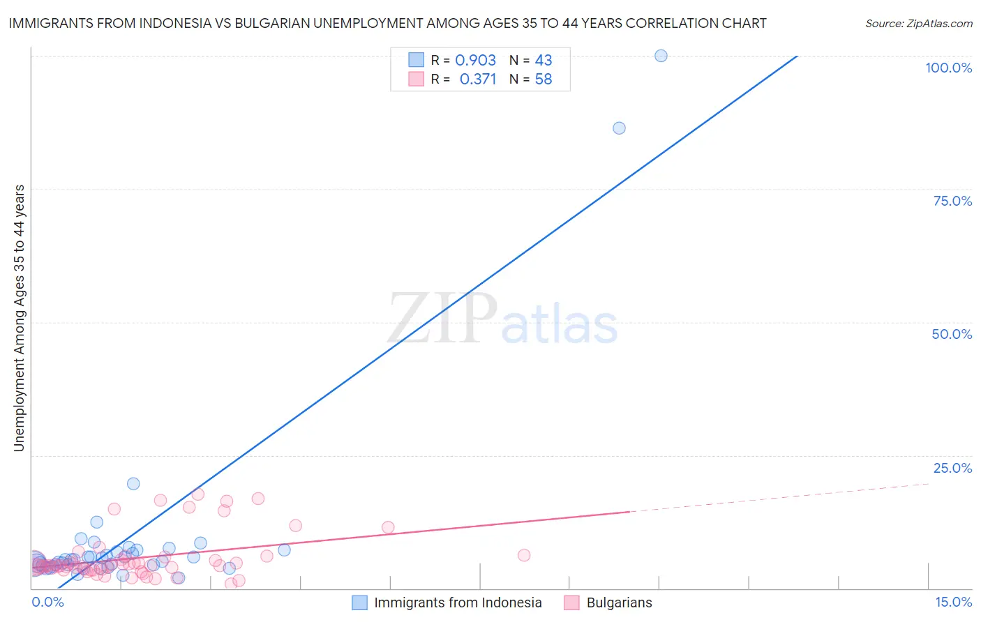 Immigrants from Indonesia vs Bulgarian Unemployment Among Ages 35 to 44 years