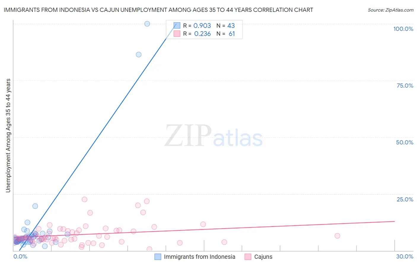 Immigrants from Indonesia vs Cajun Unemployment Among Ages 35 to 44 years