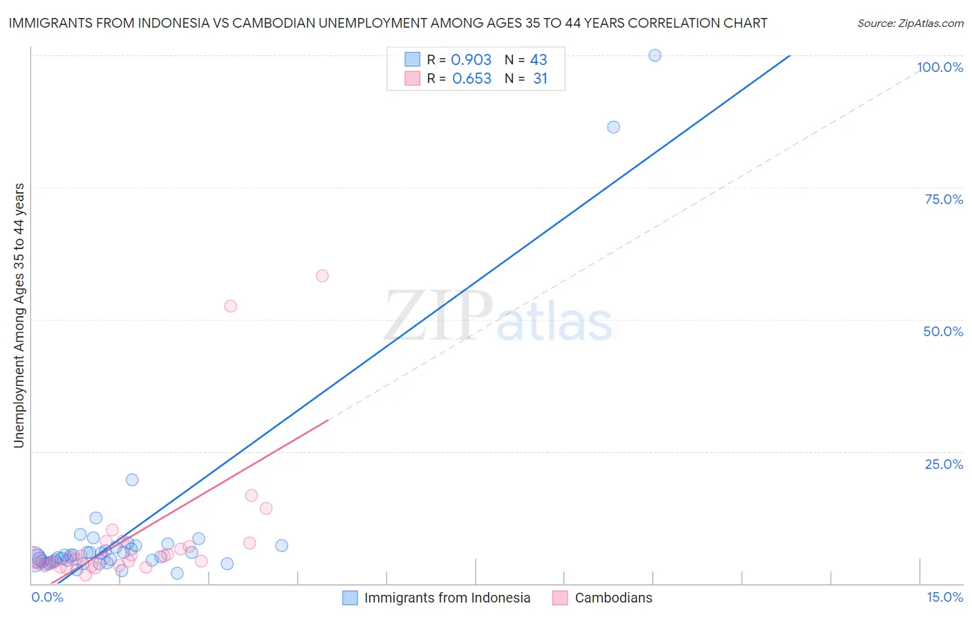 Immigrants from Indonesia vs Cambodian Unemployment Among Ages 35 to 44 years