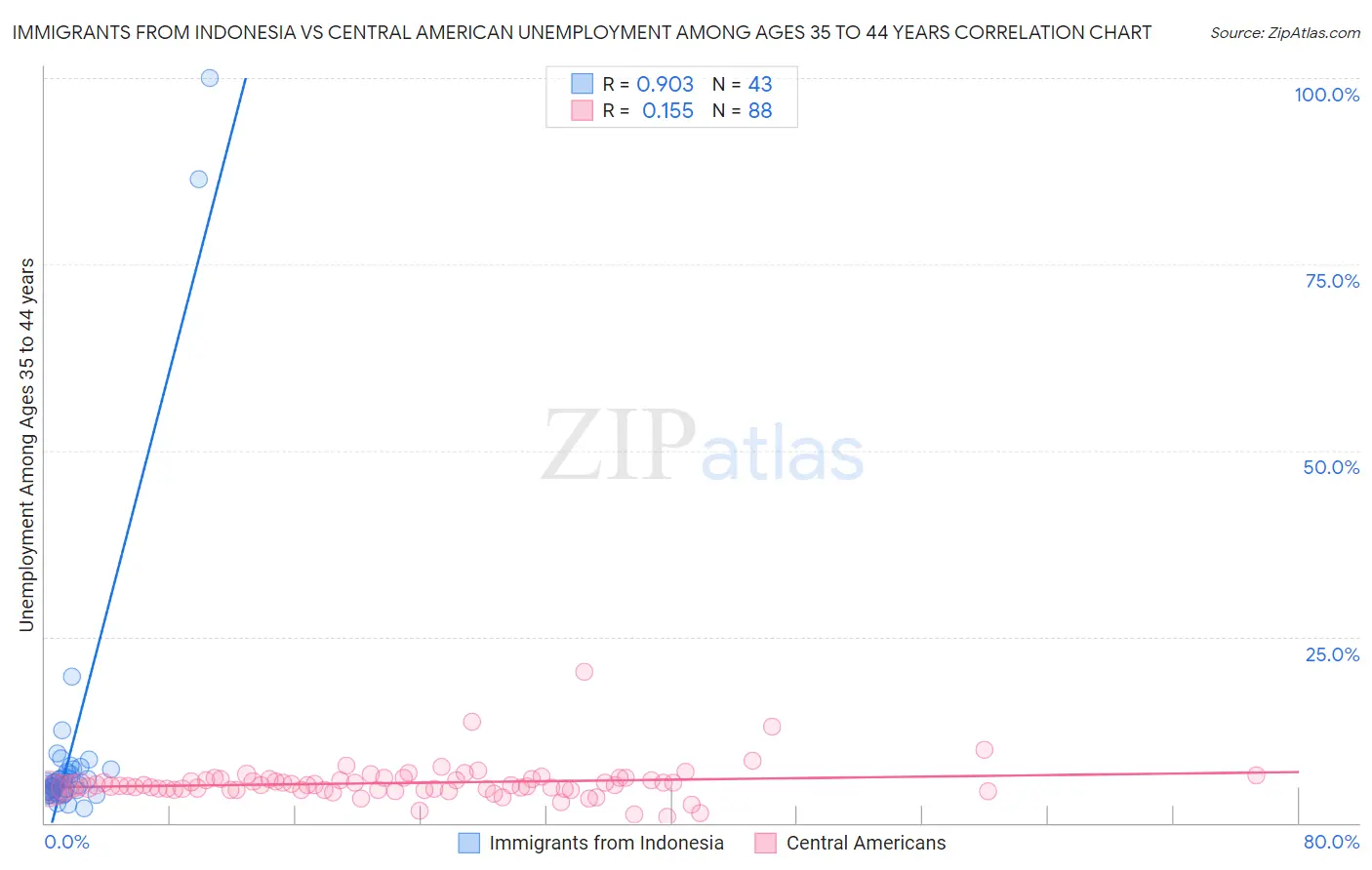 Immigrants from Indonesia vs Central American Unemployment Among Ages 35 to 44 years