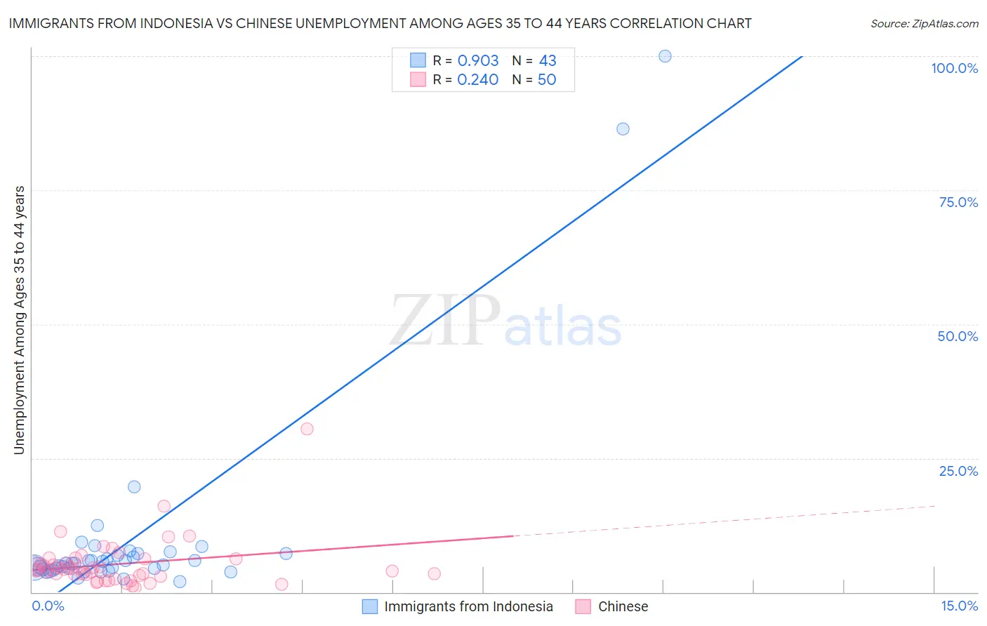 Immigrants from Indonesia vs Chinese Unemployment Among Ages 35 to 44 years