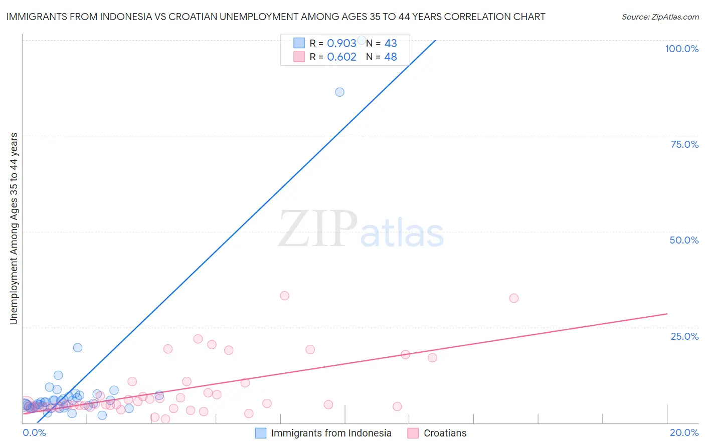 Immigrants from Indonesia vs Croatian Unemployment Among Ages 35 to 44 years
