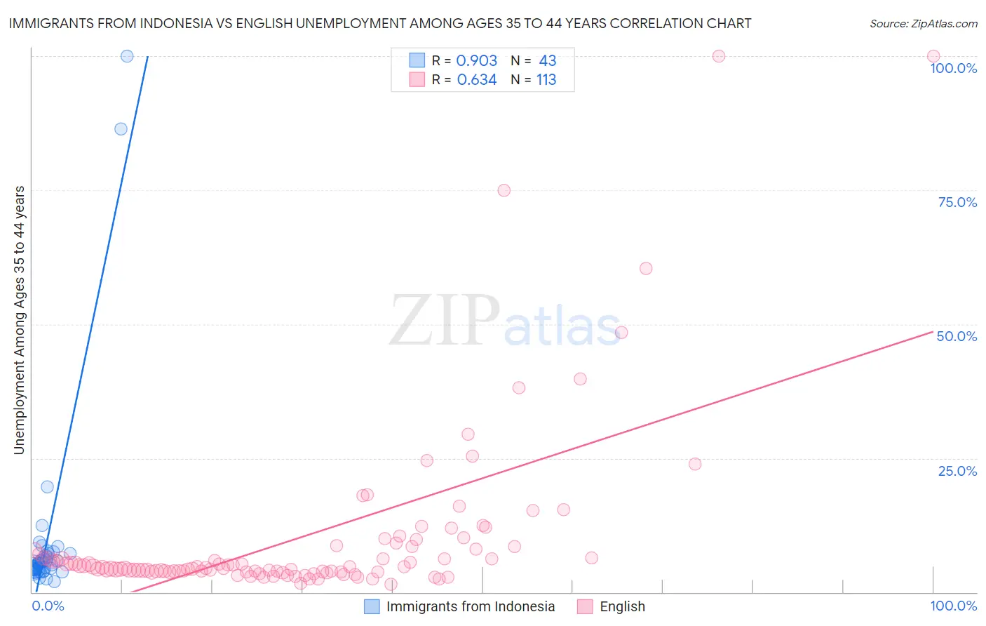 Immigrants from Indonesia vs English Unemployment Among Ages 35 to 44 years