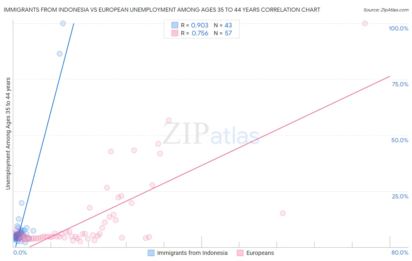 Immigrants from Indonesia vs European Unemployment Among Ages 35 to 44 years