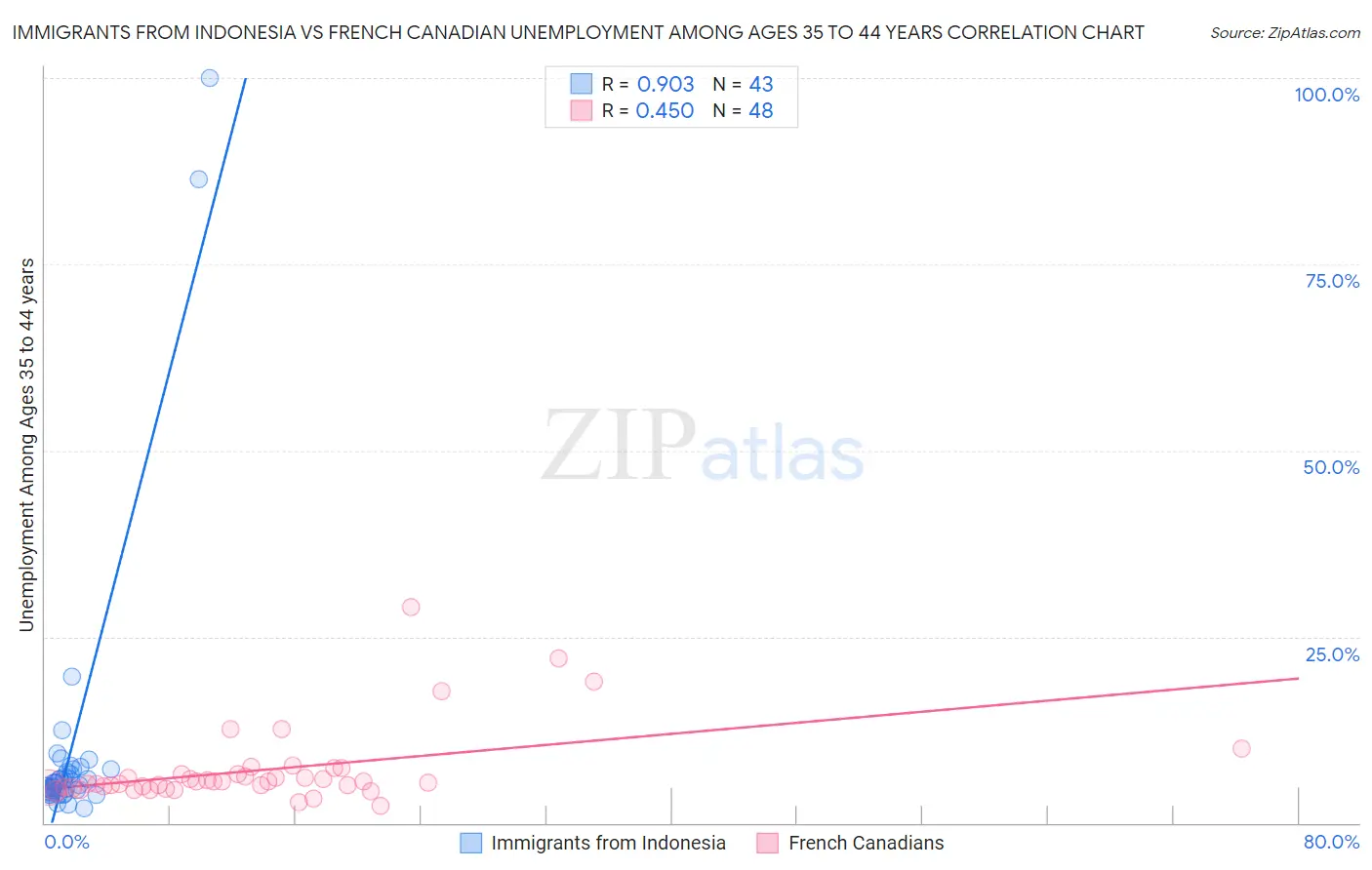 Immigrants from Indonesia vs French Canadian Unemployment Among Ages 35 to 44 years