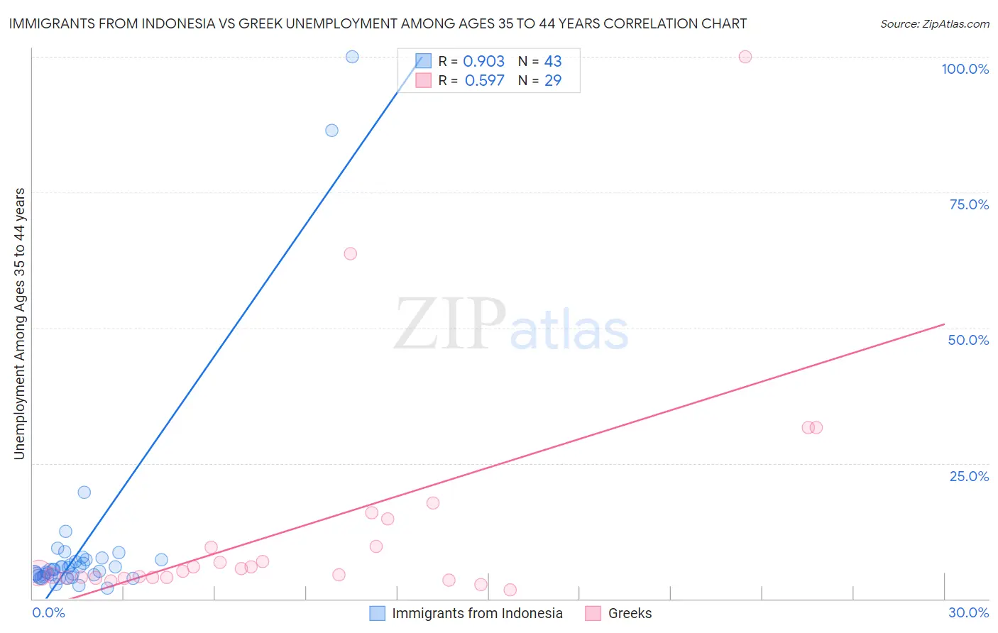Immigrants from Indonesia vs Greek Unemployment Among Ages 35 to 44 years