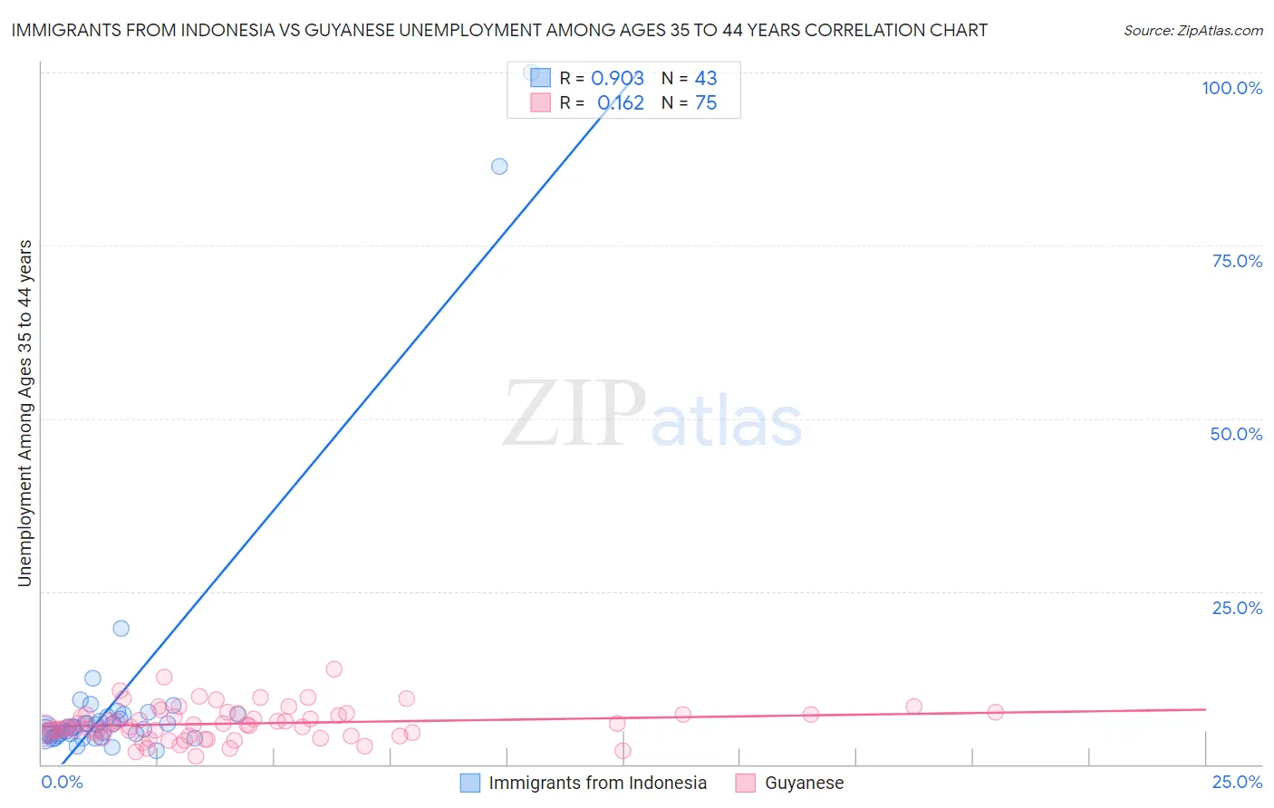 Immigrants from Indonesia vs Guyanese Unemployment Among Ages 35 to 44 years