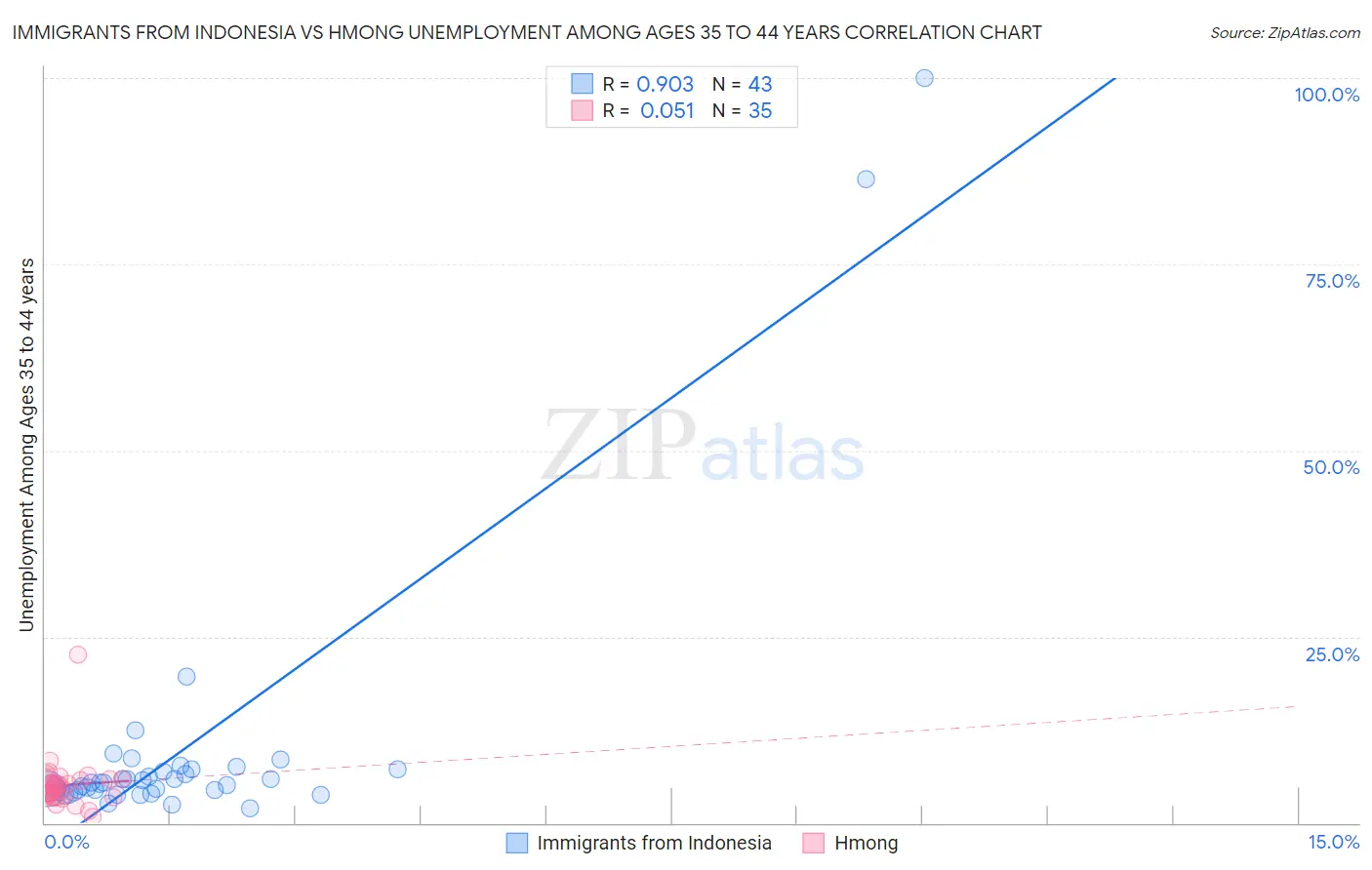 Immigrants from Indonesia vs Hmong Unemployment Among Ages 35 to 44 years