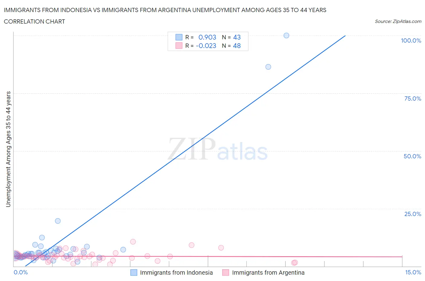 Immigrants from Indonesia vs Immigrants from Argentina Unemployment Among Ages 35 to 44 years
