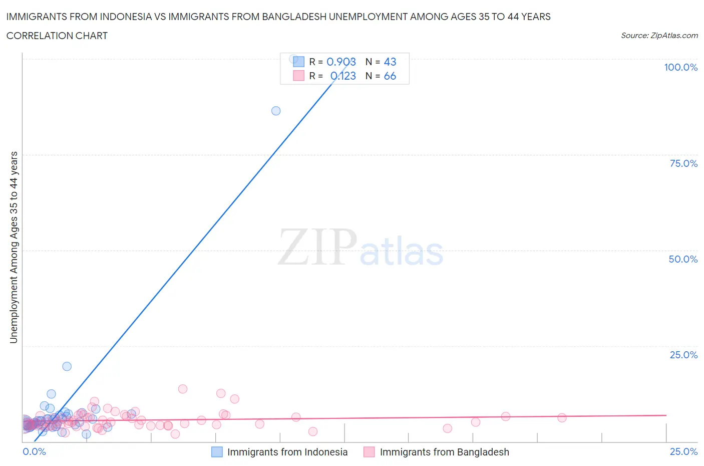 Immigrants from Indonesia vs Immigrants from Bangladesh Unemployment Among Ages 35 to 44 years