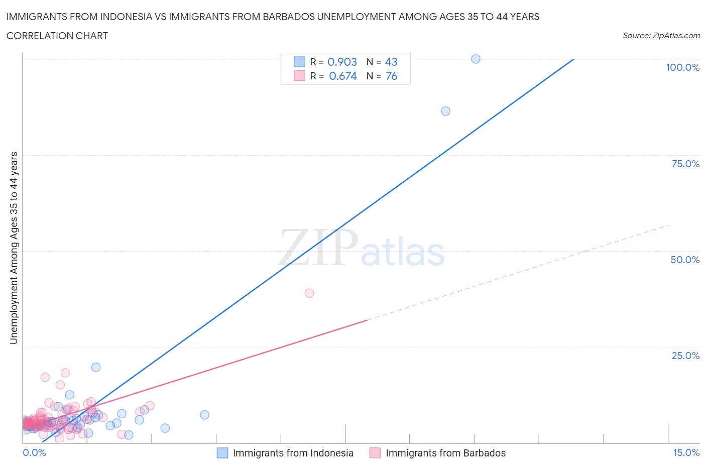 Immigrants from Indonesia vs Immigrants from Barbados Unemployment Among Ages 35 to 44 years