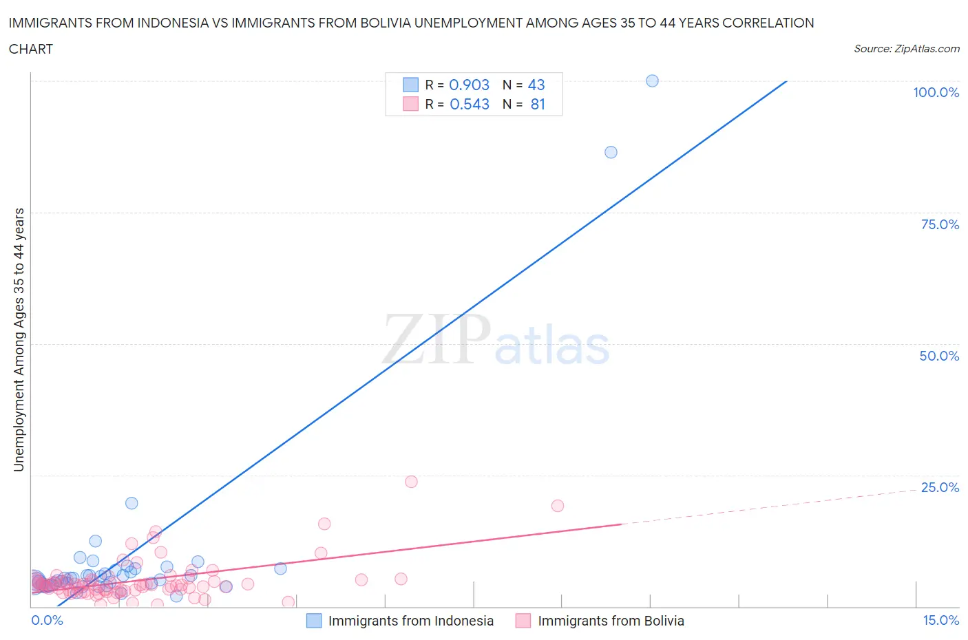 Immigrants from Indonesia vs Immigrants from Bolivia Unemployment Among Ages 35 to 44 years