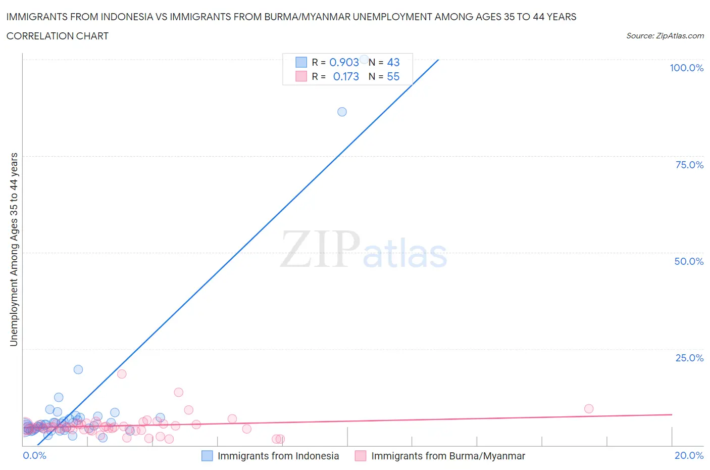Immigrants from Indonesia vs Immigrants from Burma/Myanmar Unemployment Among Ages 35 to 44 years