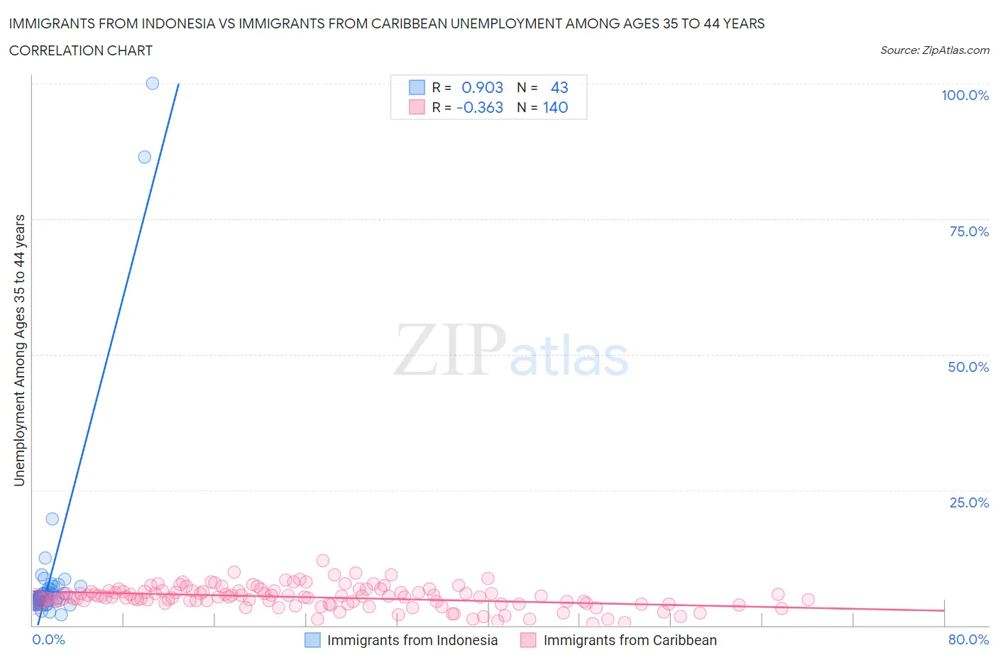 Immigrants from Indonesia vs Immigrants from Caribbean Unemployment Among Ages 35 to 44 years