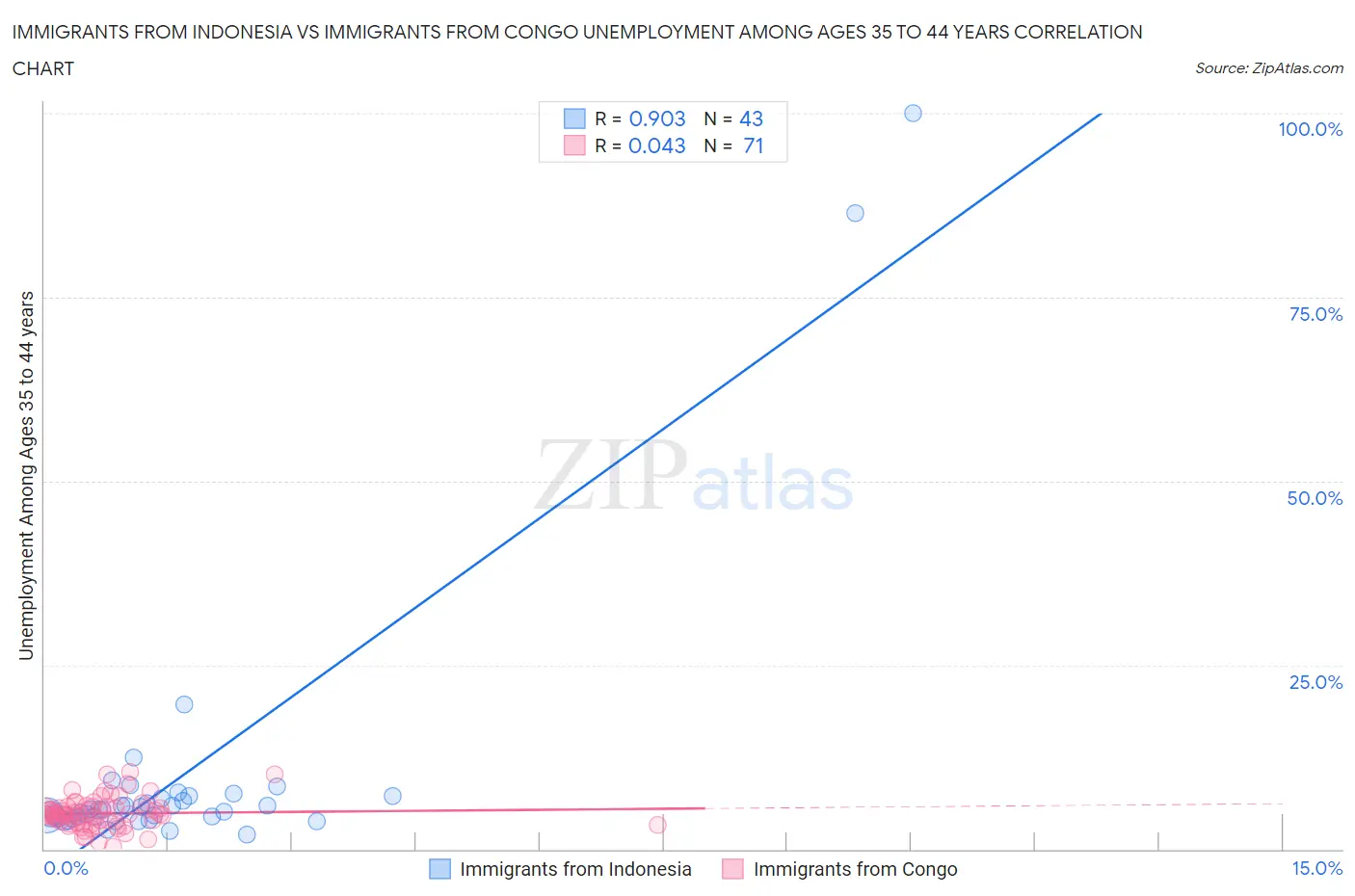 Immigrants from Indonesia vs Immigrants from Congo Unemployment Among Ages 35 to 44 years