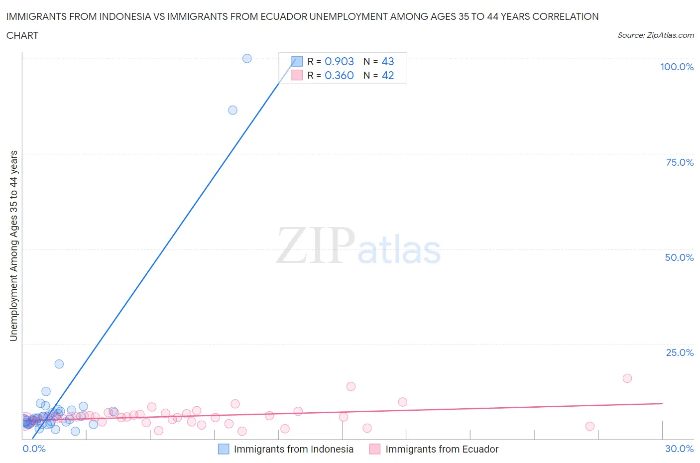 Immigrants from Indonesia vs Immigrants from Ecuador Unemployment Among Ages 35 to 44 years