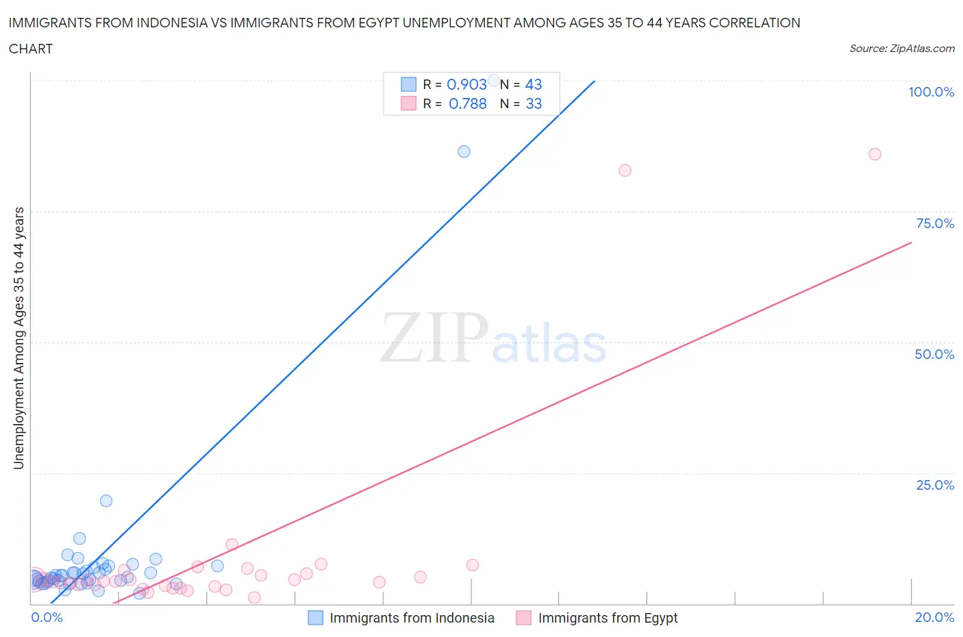 Immigrants from Indonesia vs Immigrants from Egypt Unemployment Among Ages 35 to 44 years