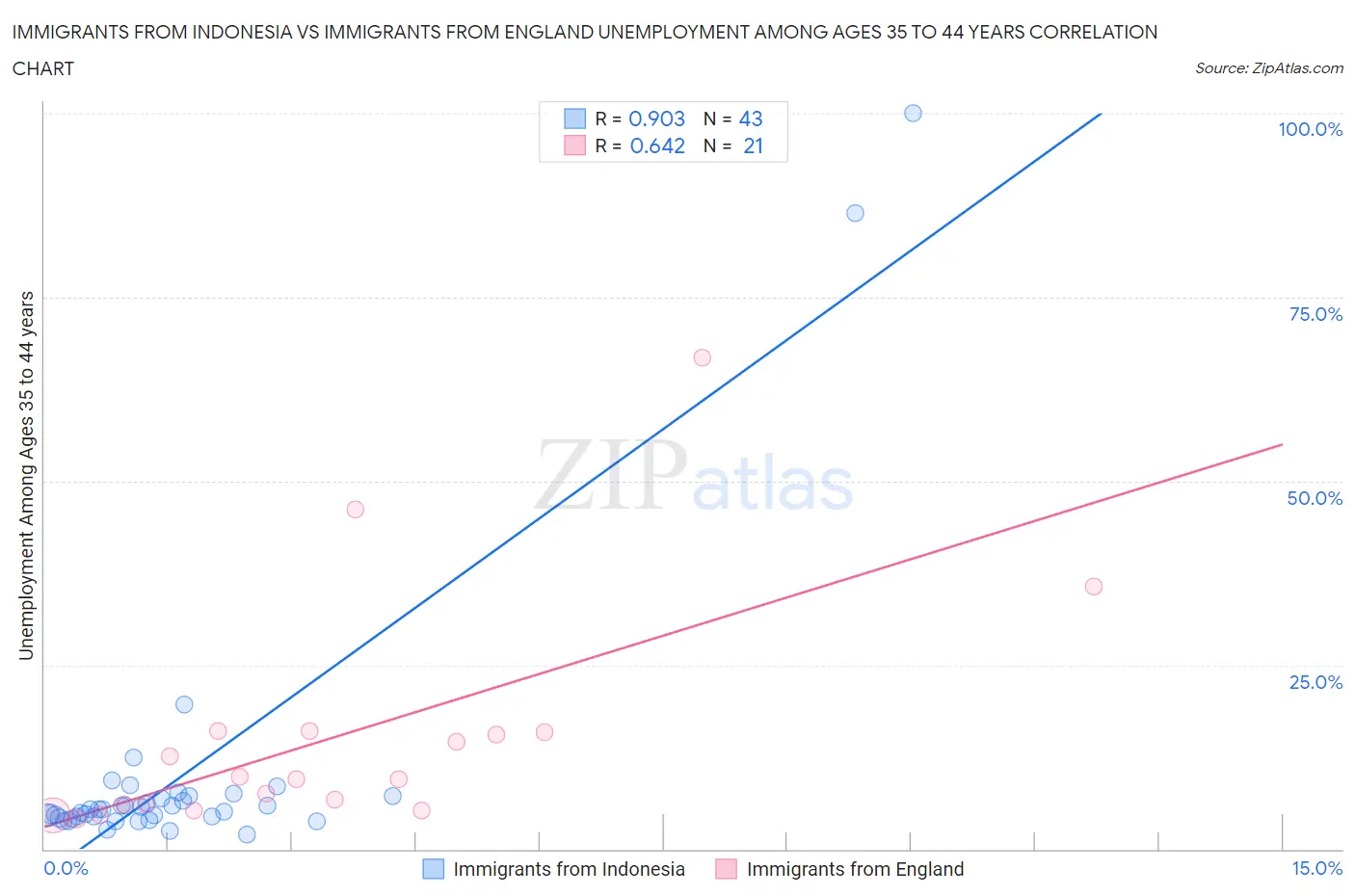Immigrants from Indonesia vs Immigrants from England Unemployment Among Ages 35 to 44 years