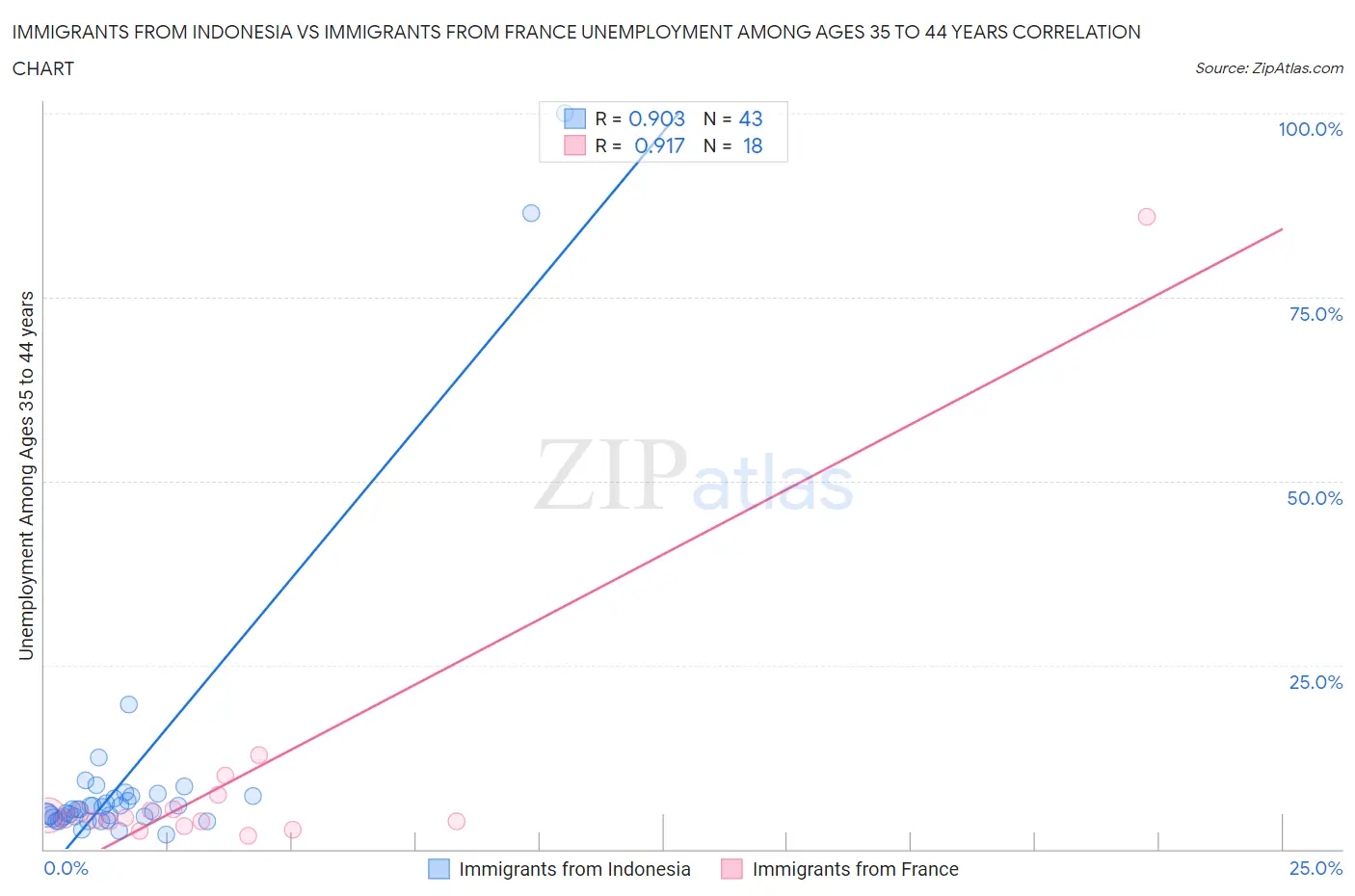 Immigrants from Indonesia vs Immigrants from France Unemployment Among Ages 35 to 44 years