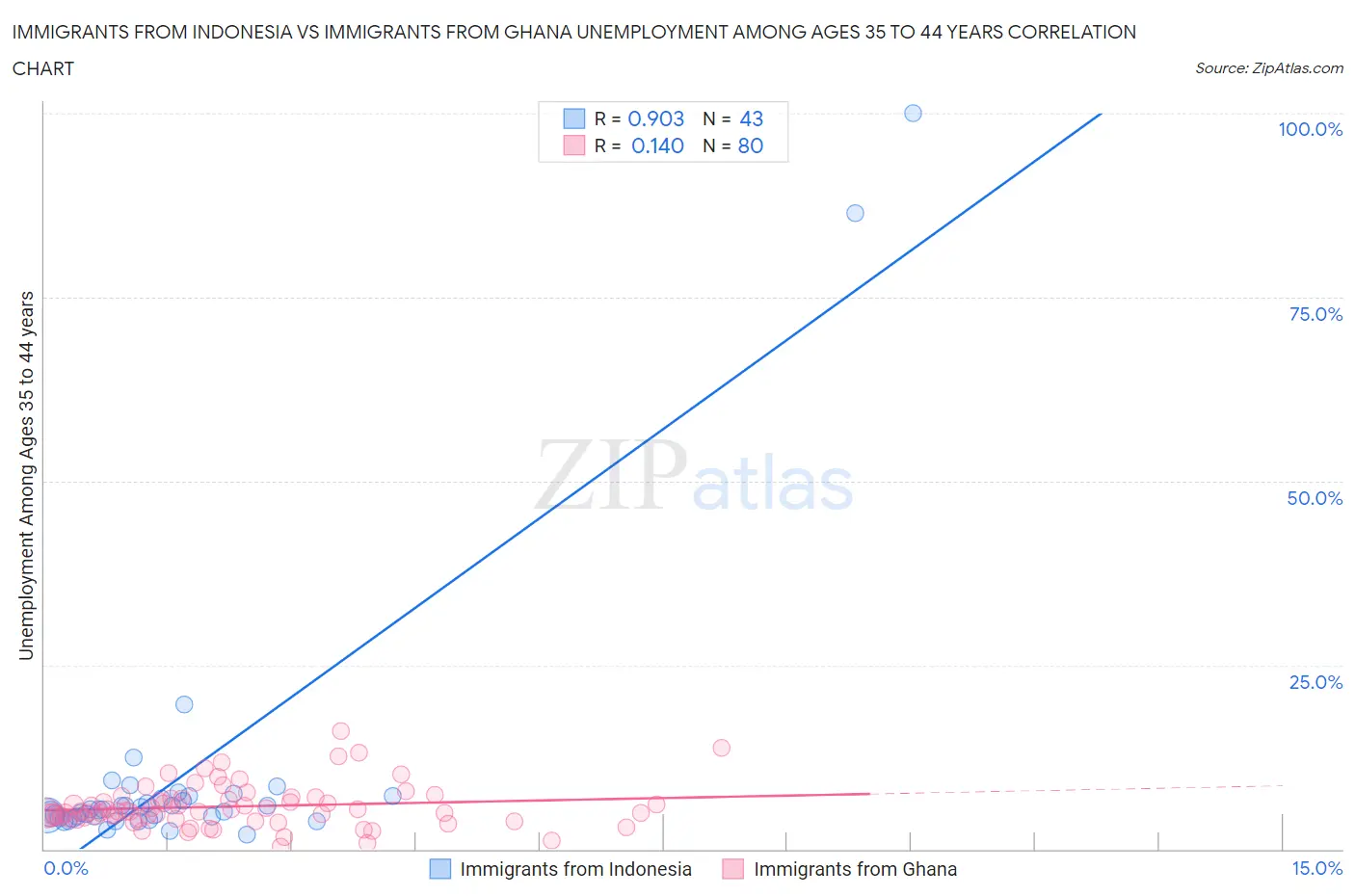 Immigrants from Indonesia vs Immigrants from Ghana Unemployment Among Ages 35 to 44 years