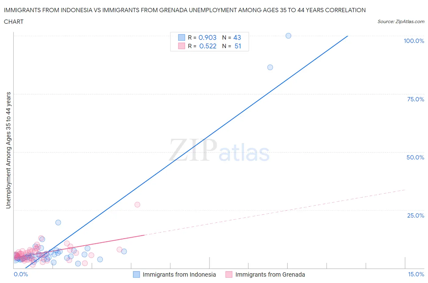 Immigrants from Indonesia vs Immigrants from Grenada Unemployment Among Ages 35 to 44 years