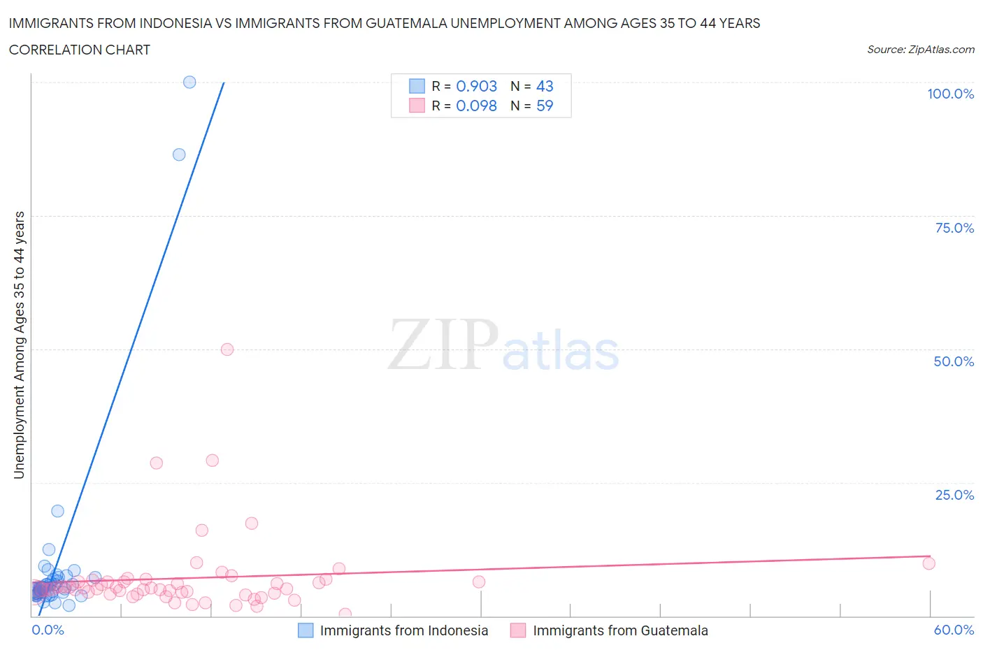 Immigrants from Indonesia vs Immigrants from Guatemala Unemployment Among Ages 35 to 44 years