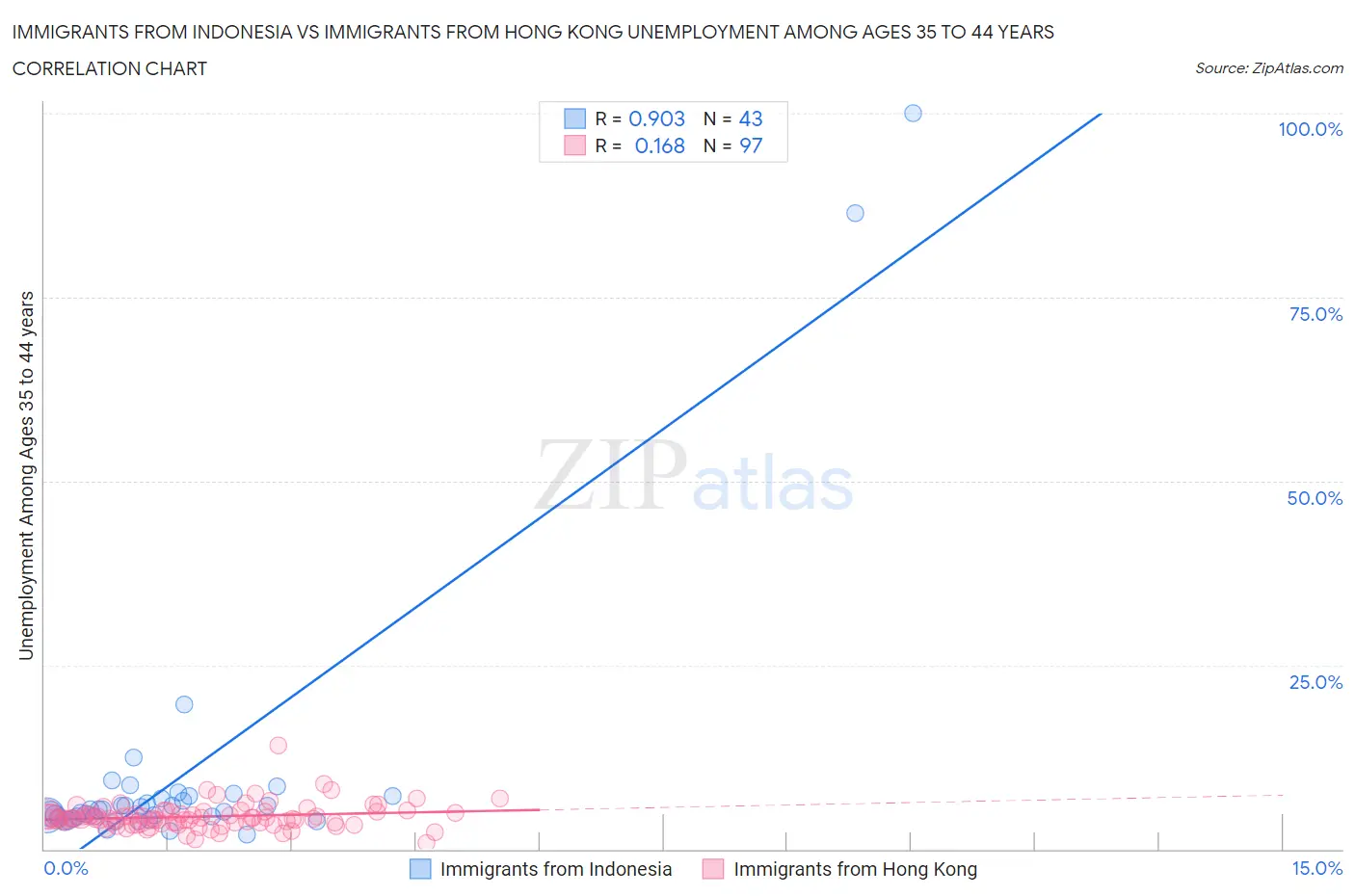 Immigrants from Indonesia vs Immigrants from Hong Kong Unemployment Among Ages 35 to 44 years