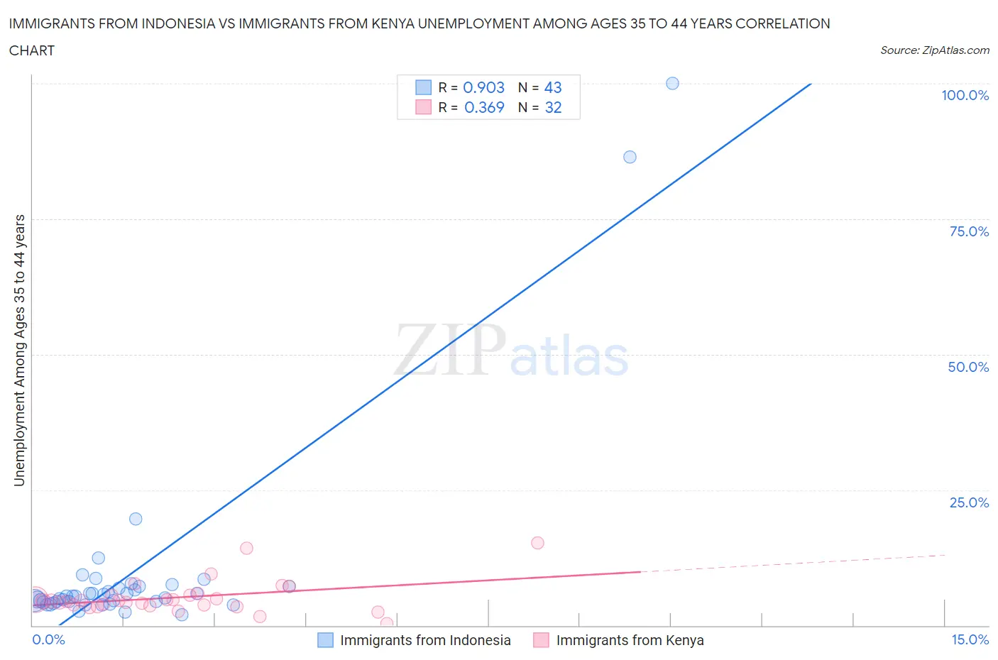 Immigrants from Indonesia vs Immigrants from Kenya Unemployment Among Ages 35 to 44 years
