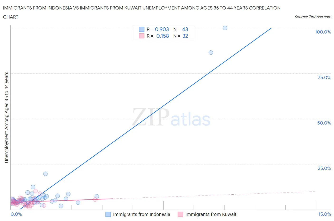 Immigrants from Indonesia vs Immigrants from Kuwait Unemployment Among Ages 35 to 44 years