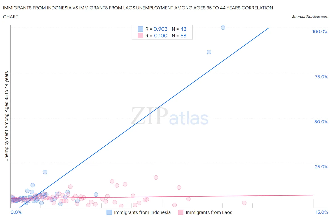 Immigrants from Indonesia vs Immigrants from Laos Unemployment Among Ages 35 to 44 years
