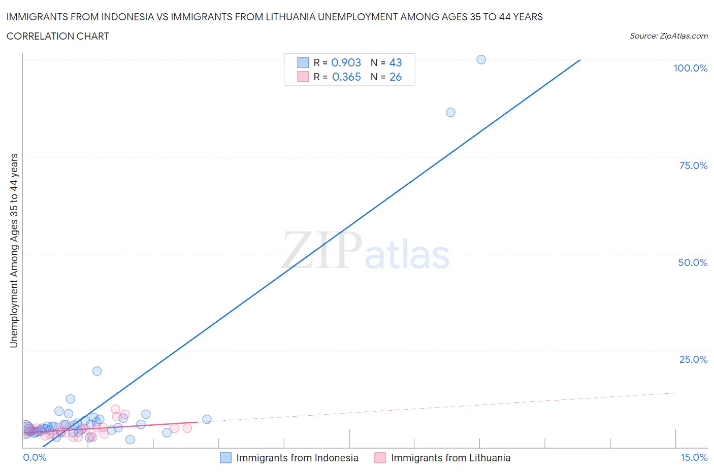 Immigrants from Indonesia vs Immigrants from Lithuania Unemployment Among Ages 35 to 44 years