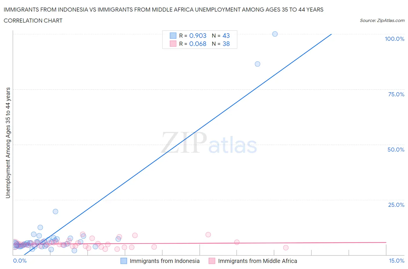 Immigrants from Indonesia vs Immigrants from Middle Africa Unemployment Among Ages 35 to 44 years