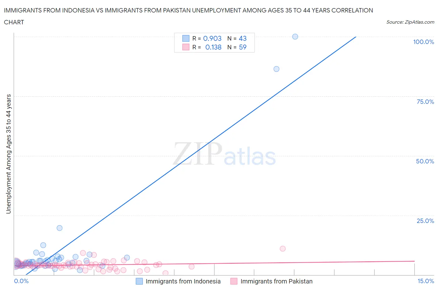 Immigrants from Indonesia vs Immigrants from Pakistan Unemployment Among Ages 35 to 44 years
