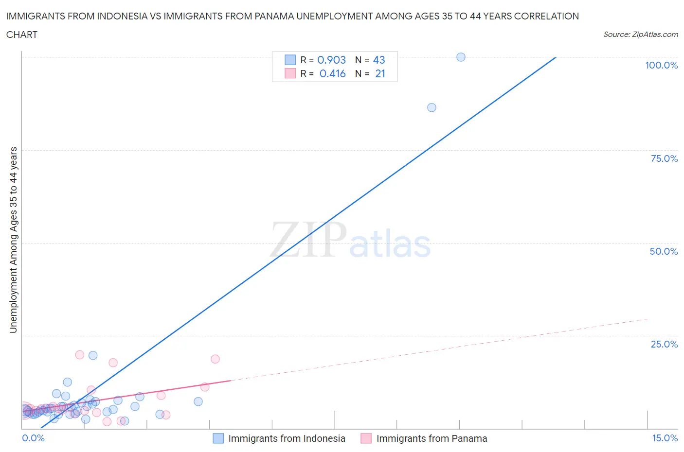 Immigrants from Indonesia vs Immigrants from Panama Unemployment Among Ages 35 to 44 years