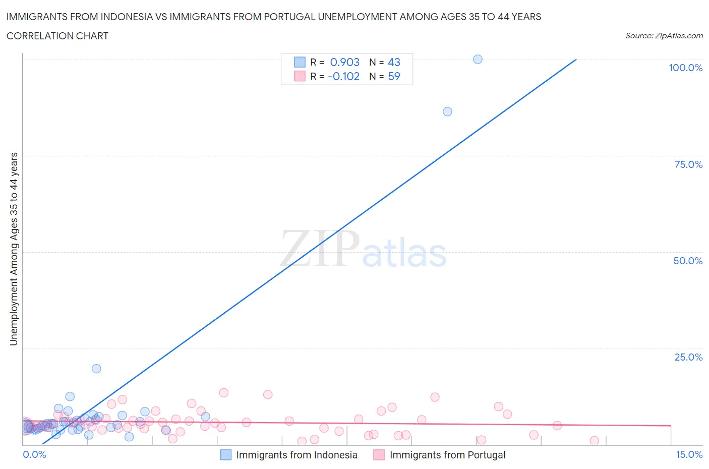 Immigrants from Indonesia vs Immigrants from Portugal Unemployment Among Ages 35 to 44 years