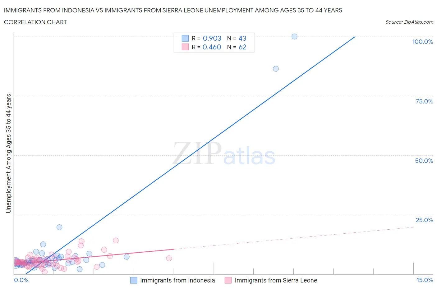 Immigrants from Indonesia vs Immigrants from Sierra Leone Unemployment Among Ages 35 to 44 years