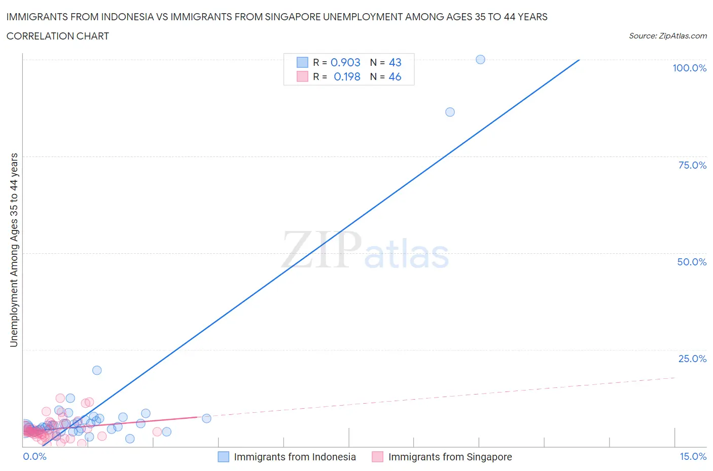 Immigrants from Indonesia vs Immigrants from Singapore Unemployment Among Ages 35 to 44 years