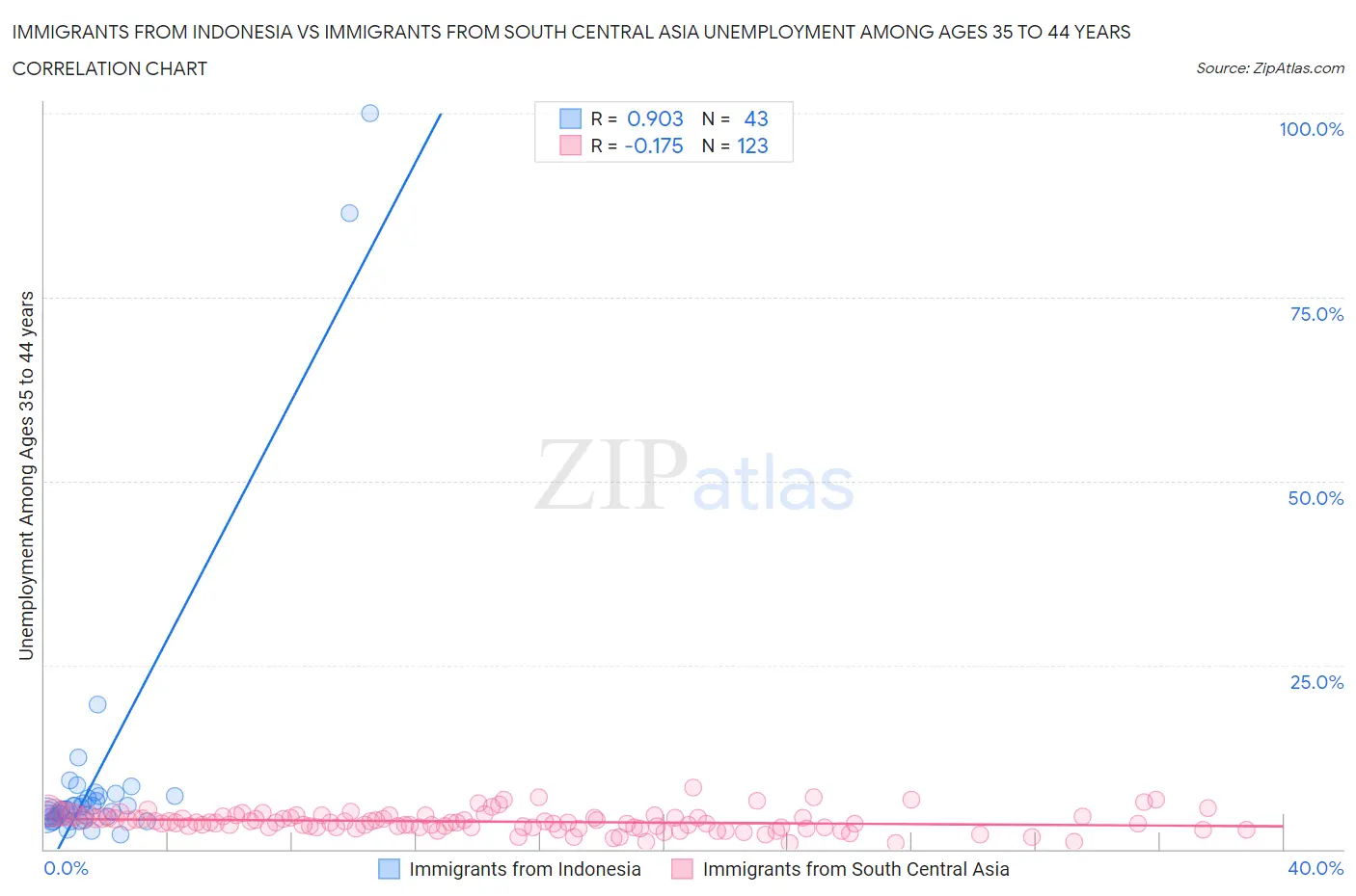 Immigrants from Indonesia vs Immigrants from South Central Asia Unemployment Among Ages 35 to 44 years