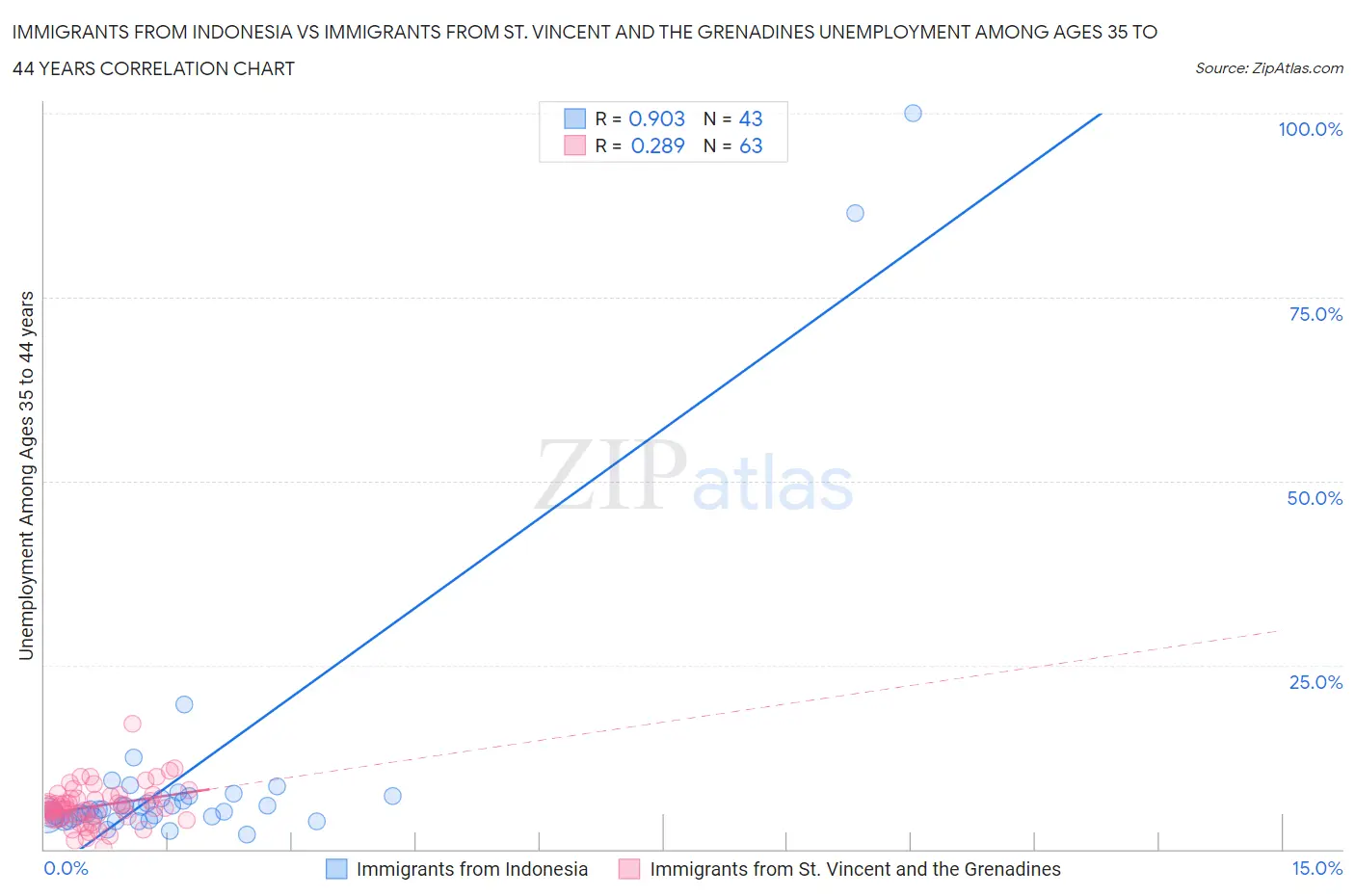 Immigrants from Indonesia vs Immigrants from St. Vincent and the Grenadines Unemployment Among Ages 35 to 44 years